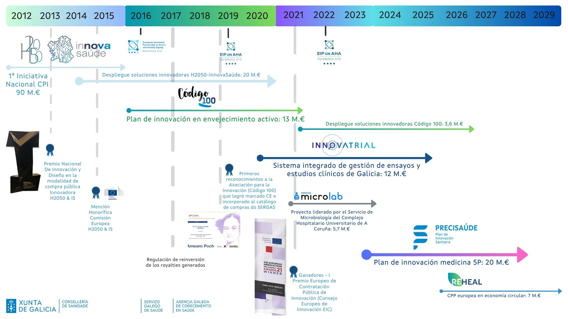 Visor Compra Pública Innovadora en el Sergas