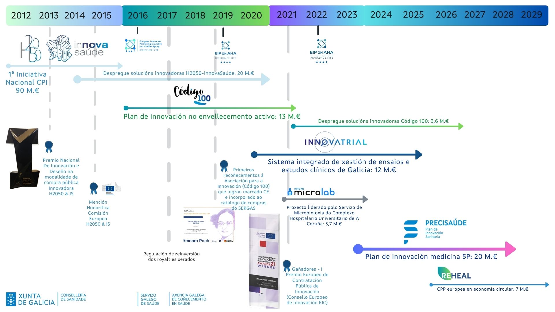 Visor Compra Pública Innovadora no Sergas